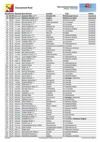 resultats lutteurs actifs